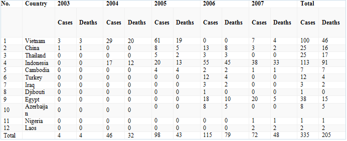 Cases reported to WHO.png